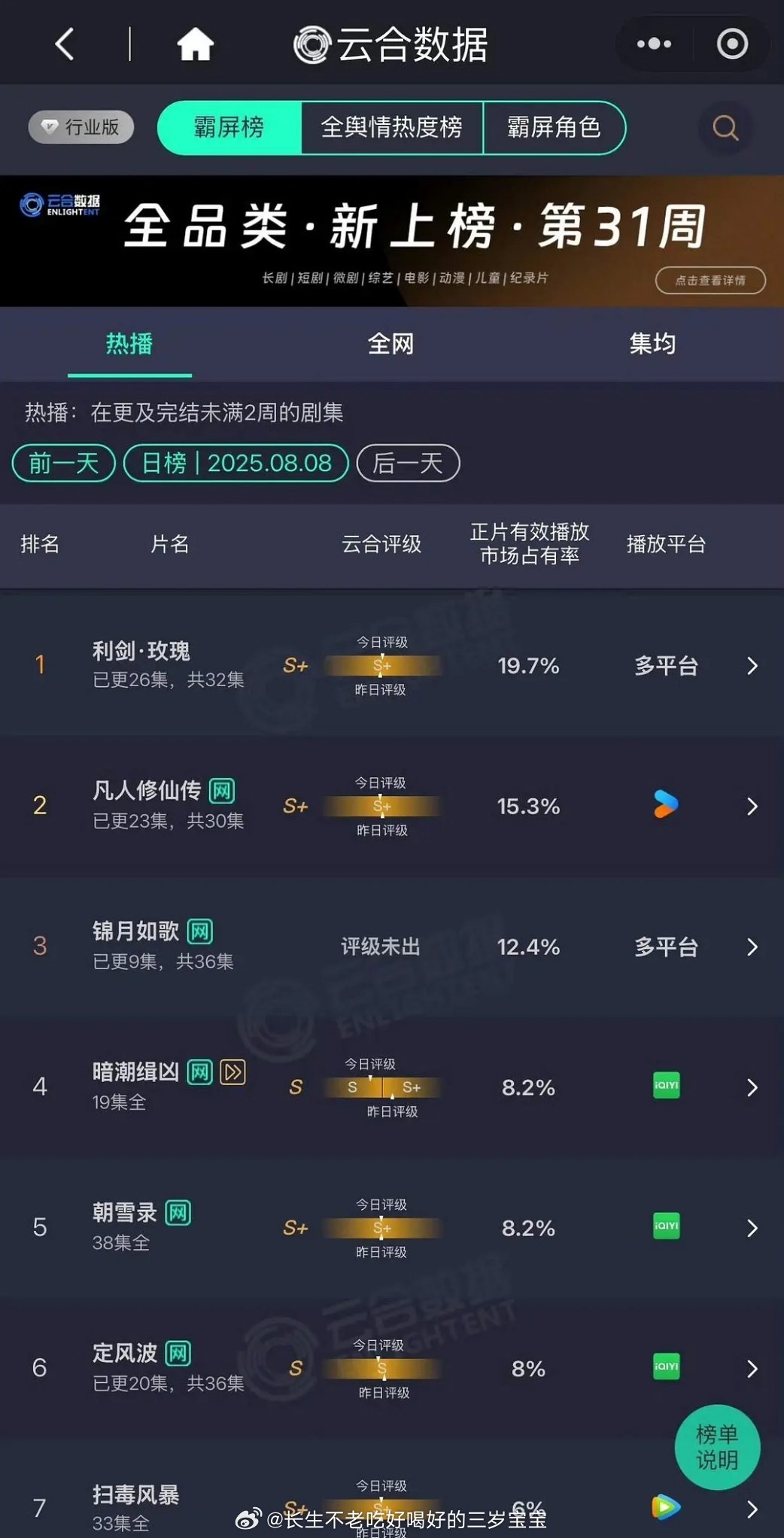 《利剑玫瑰》云合占比19.7%霸榜五天，超点前首破4200w ​​​