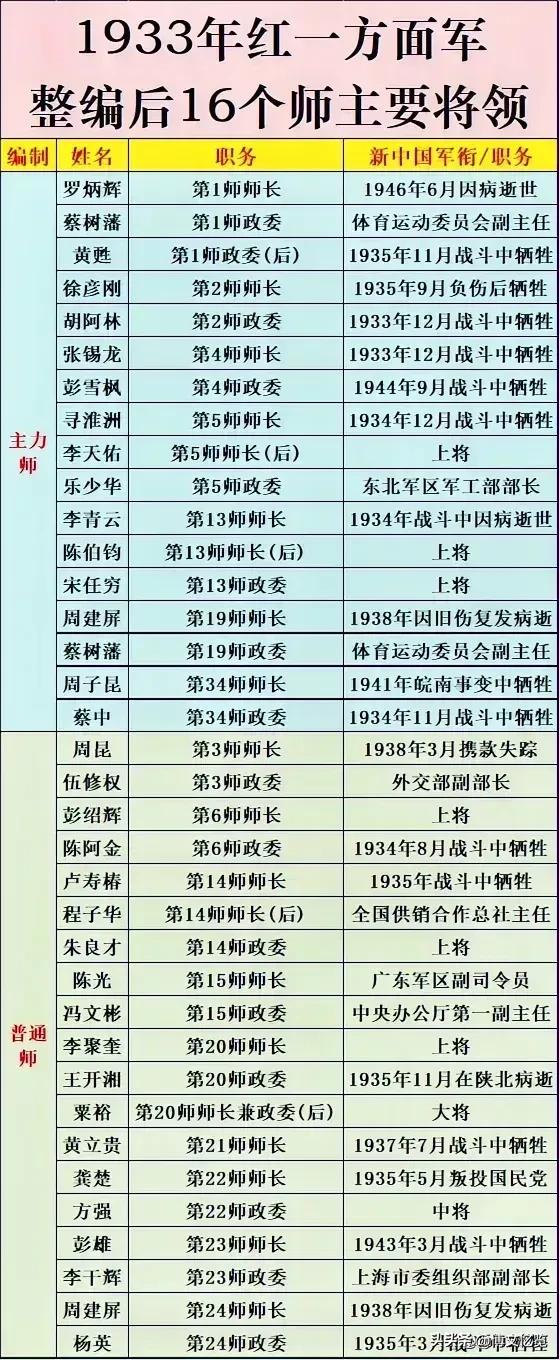 1933年红一方面军16个师的主要将领。