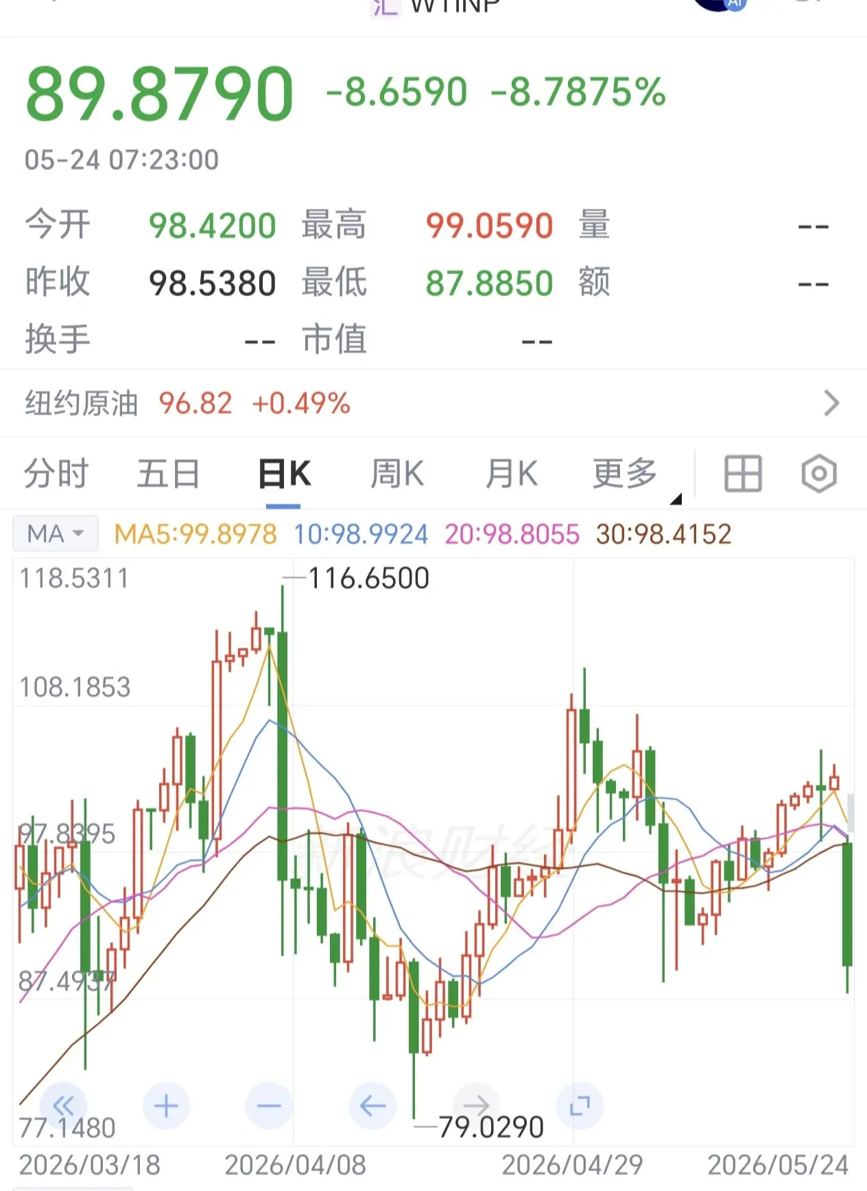 yuanyou 暗盘大幅下跌