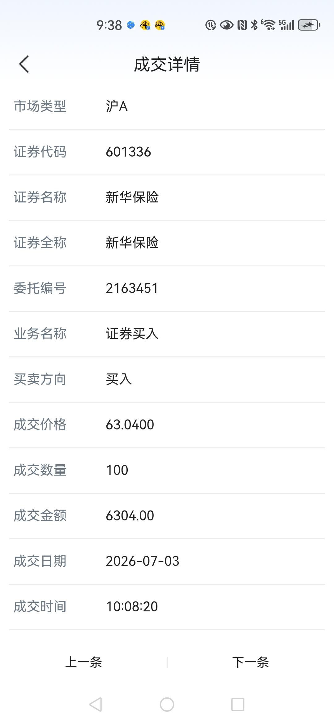 刚才把星期五买的100股新华保险卖了，63.04买入的，64.60卖了，扣除来回