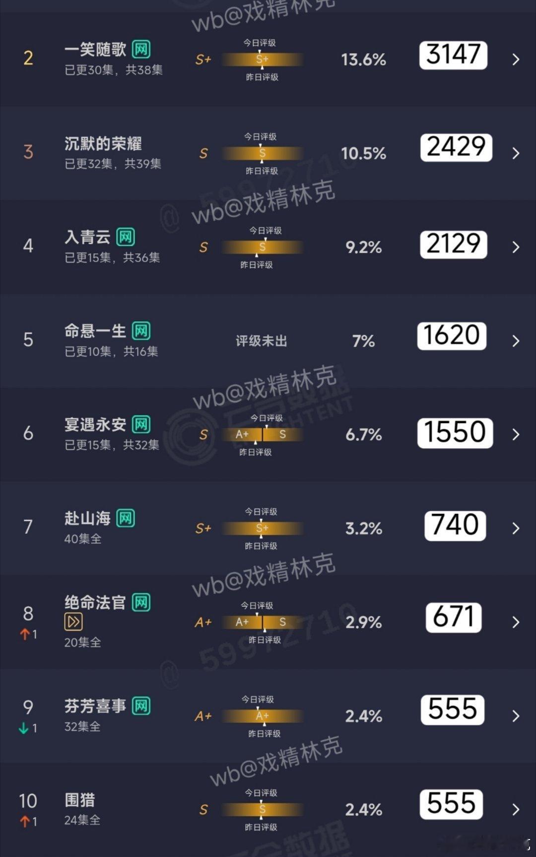 10.14云合估算： ​​​