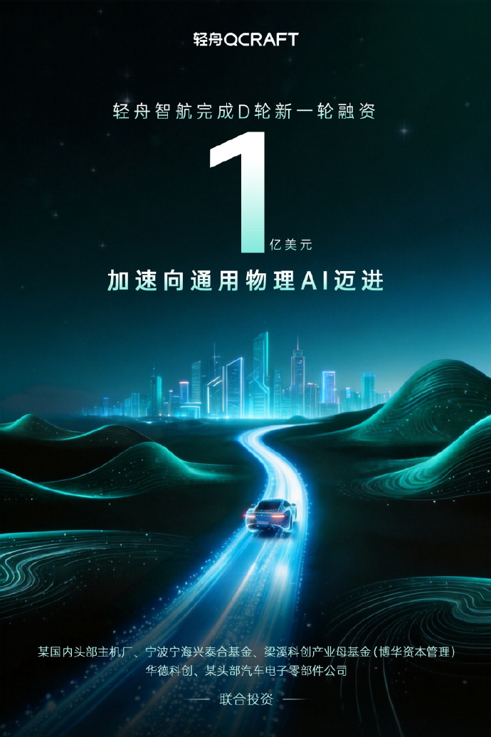 轻舟智航新一轮融资1亿美元 3月23日，轻舟智航宣布完成D轮新一轮融资1亿美元。