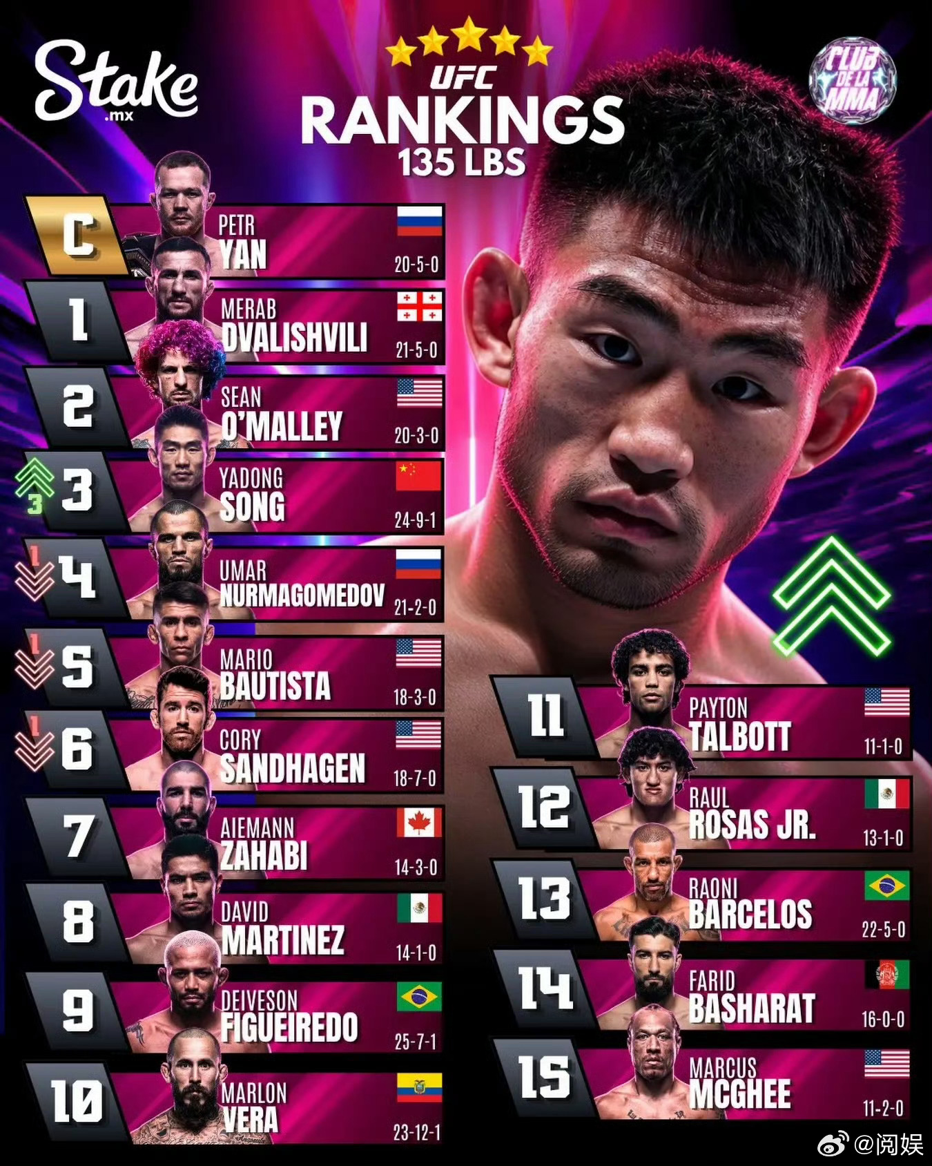 宋亚东创造中国男子UFC最高排名他感慨自己在UFC熬了九年，可谓十年磨一剑。表态
