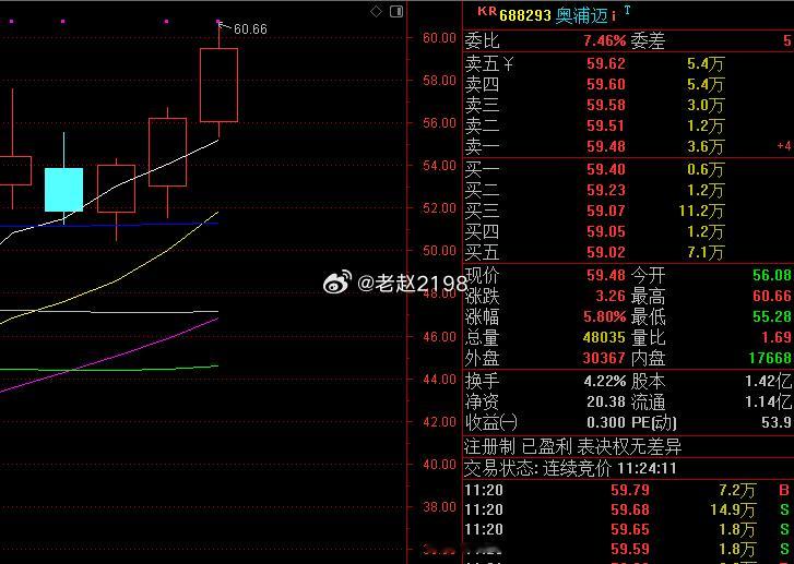 利润不错的，车上的老铁可以考虑落袋吃rou先奥浦迈 sh688293[股票] 