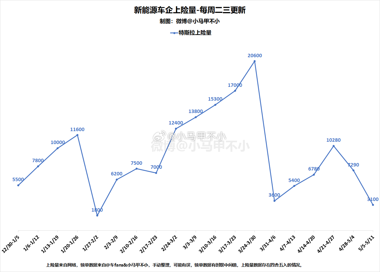 出乎意料，大跌眼镜，特斯拉上周竟然只有3100，咋回事？？？新能源周数据分析-每