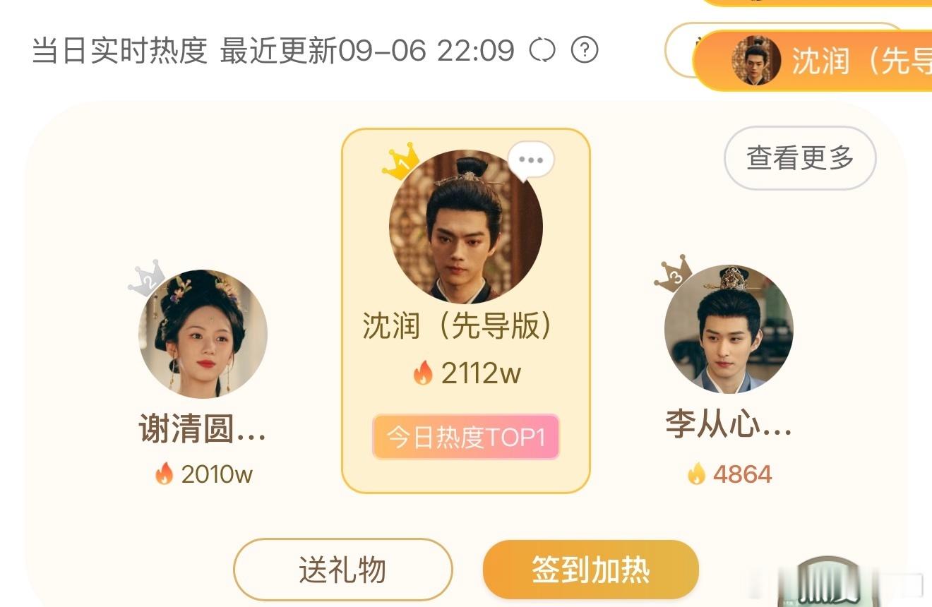 许凯 一瓯春个人热度已经破2000万啦！期待沈润！猪丝太给力啦[爱慕][爱慕][