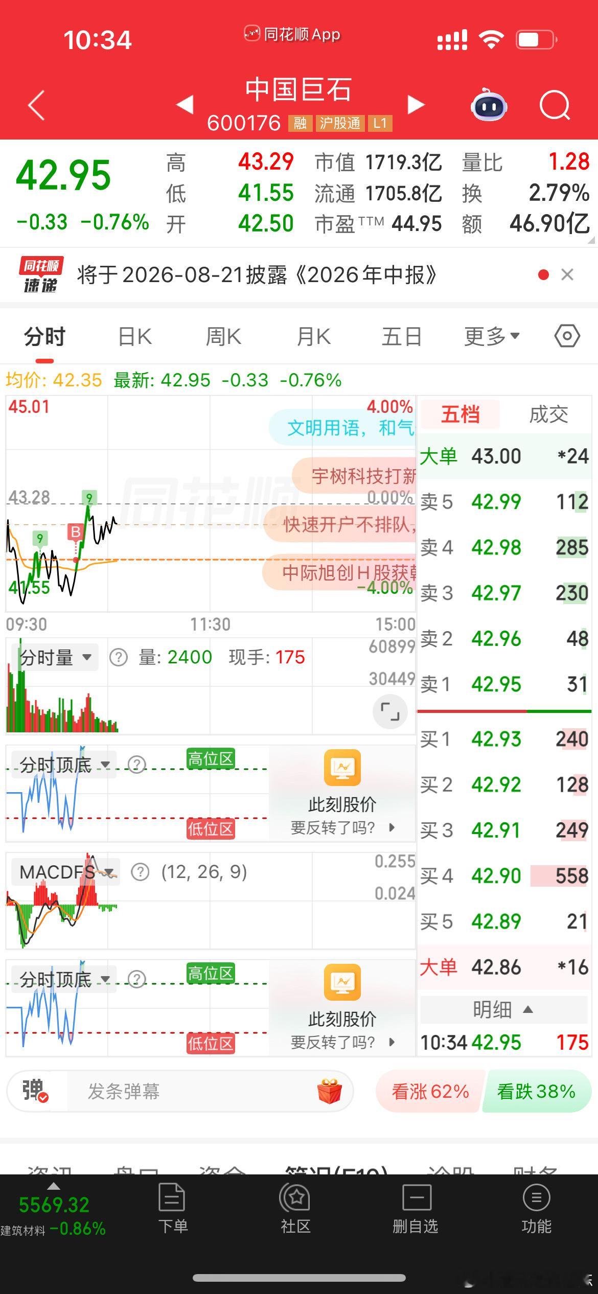 $中国巨石 sh600176$ 从菲利华出来后，仍然在观察电子布板块，发现企稳，