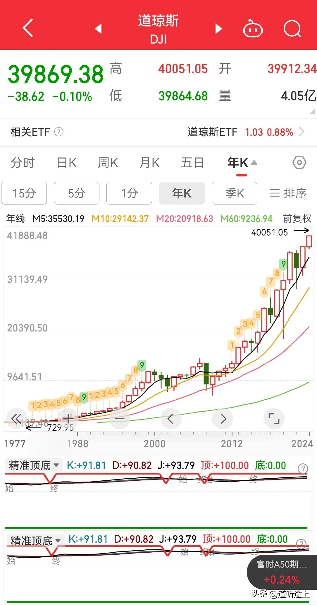 昨晚又见证历史，道琼斯指数 突破 40000 点，或许天空才是尽头。
再看 A 
