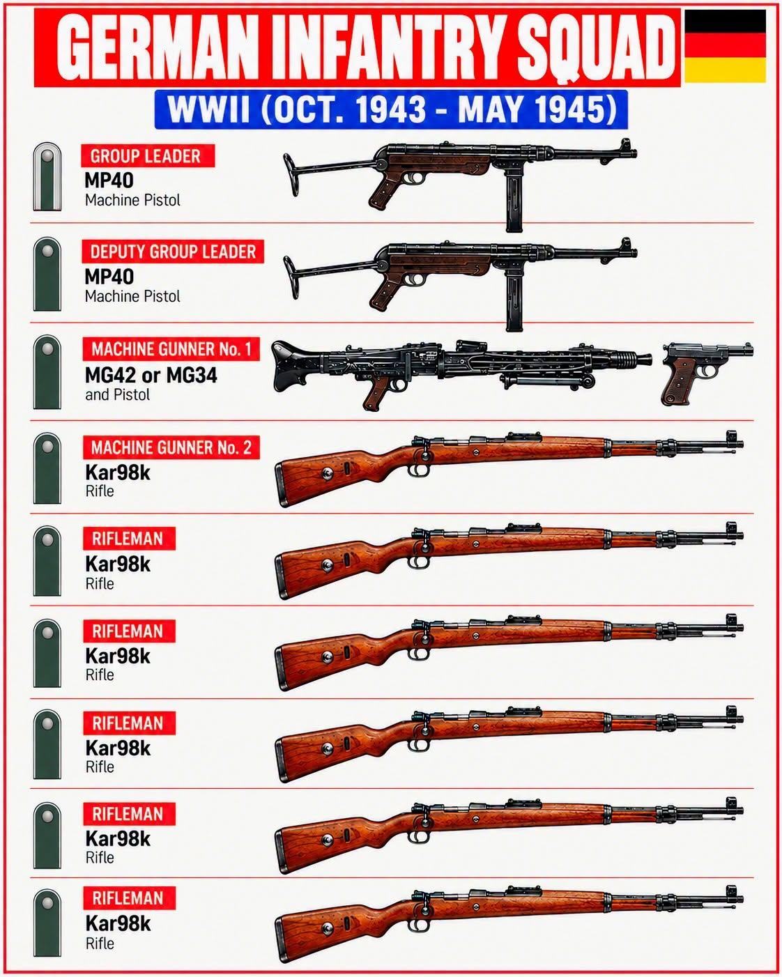 这张图展示的是 1943 年 10 月到 1945 年二战末期，德军标准步兵班的