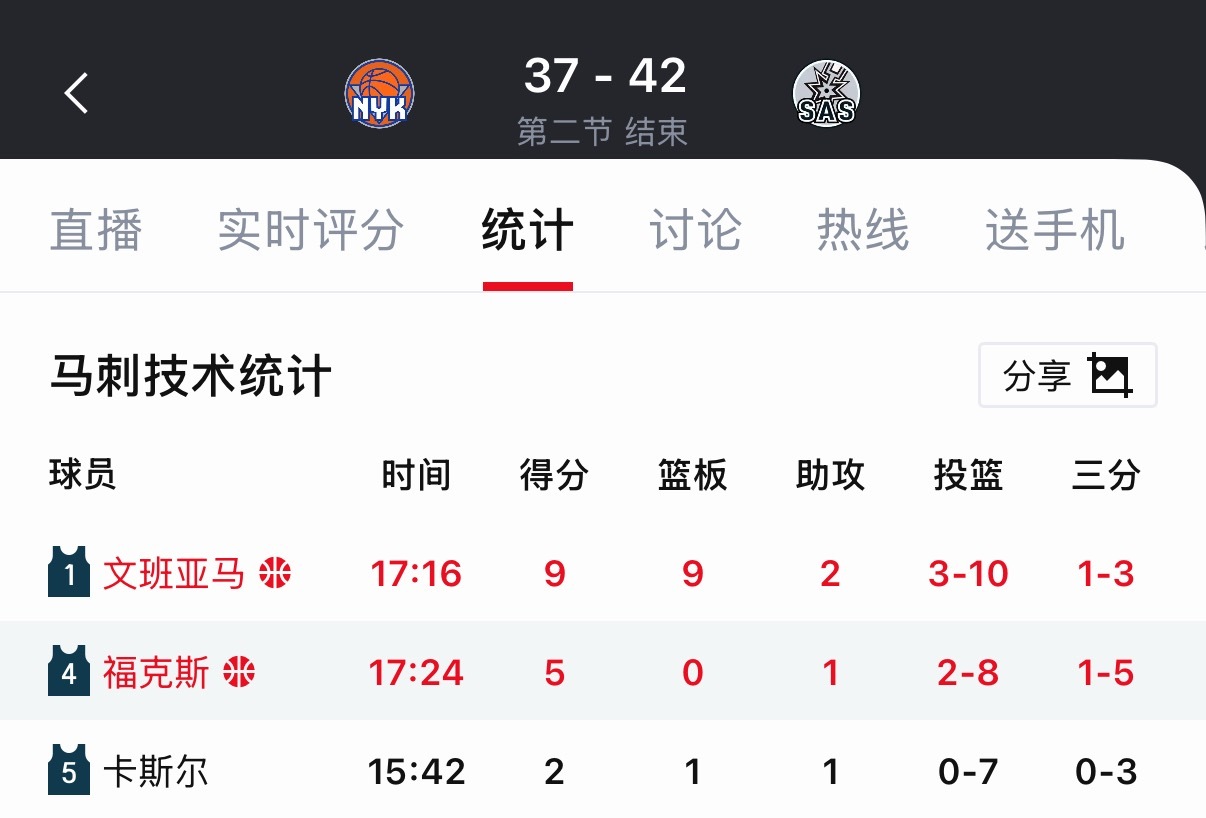 文班10中3福克斯8中2卡斯尔7中0球队前三选择合计25中5