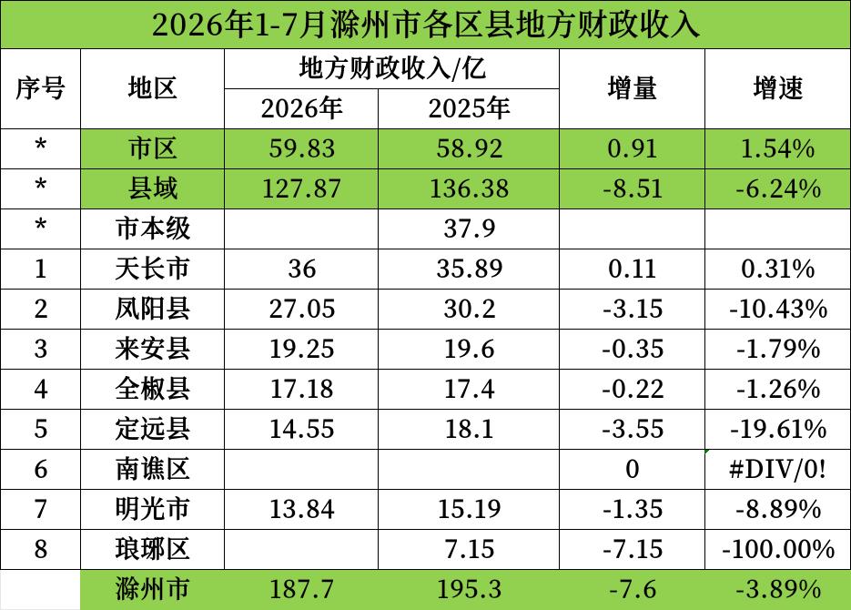 滁州各区县2026年1-7月地方财政收入：天长第二名、全椒反超定远
滁州是安徽省