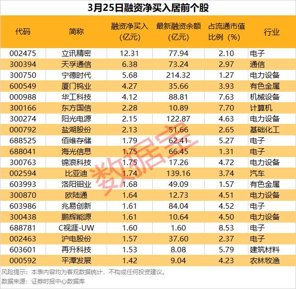 3月25日融资净买入居前个股解析
 
3月25日A股市场融资资金呈现聚焦核心赛道
