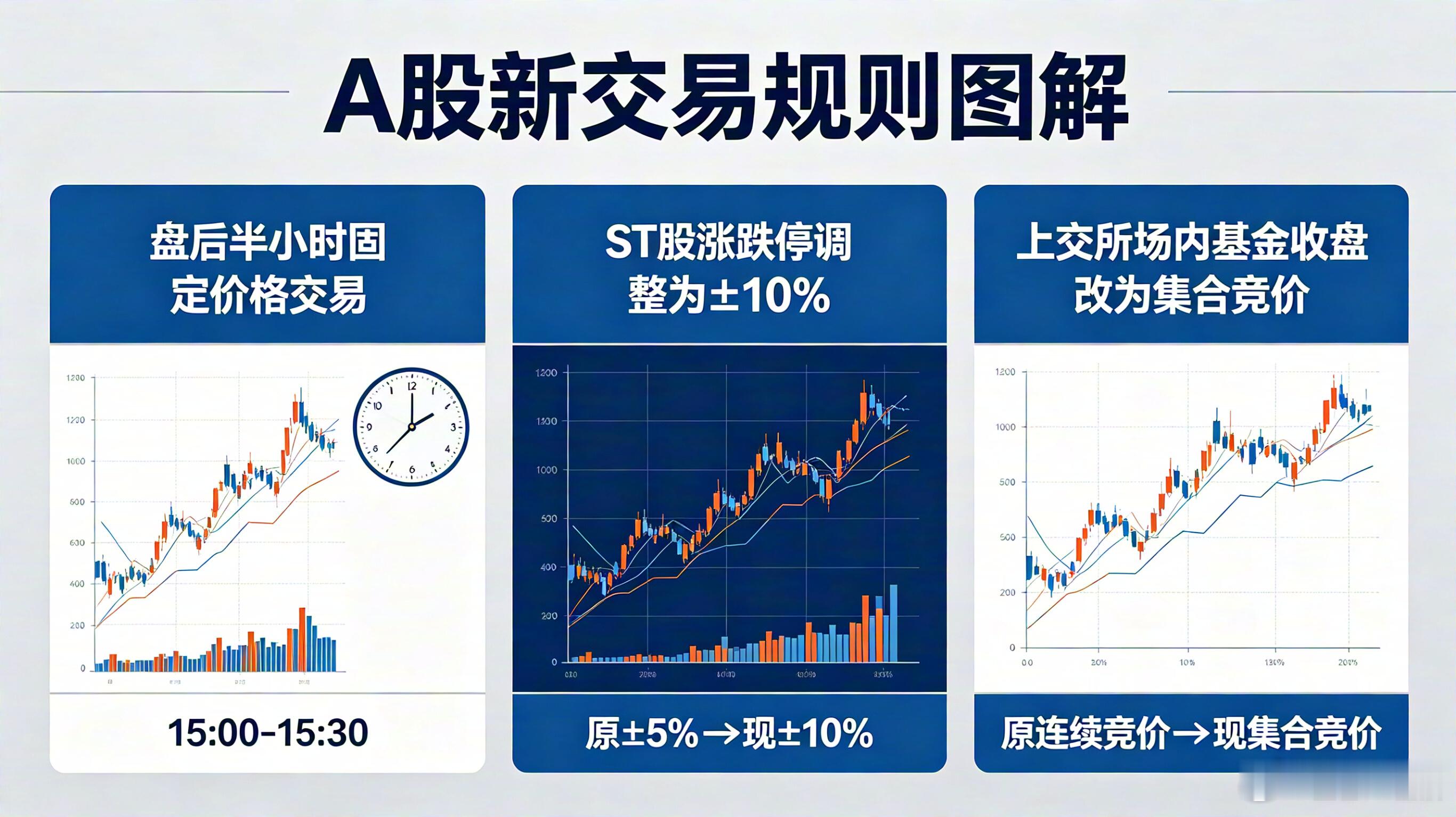 下周一实施新版交易规则，共三大变更点。A、股票和ETF可以在盘后半小时以收盘价申