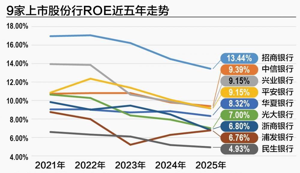 【上市银行ROE“保卫战”：18家净资产收益率超10%】近年来，A股上市银行净资