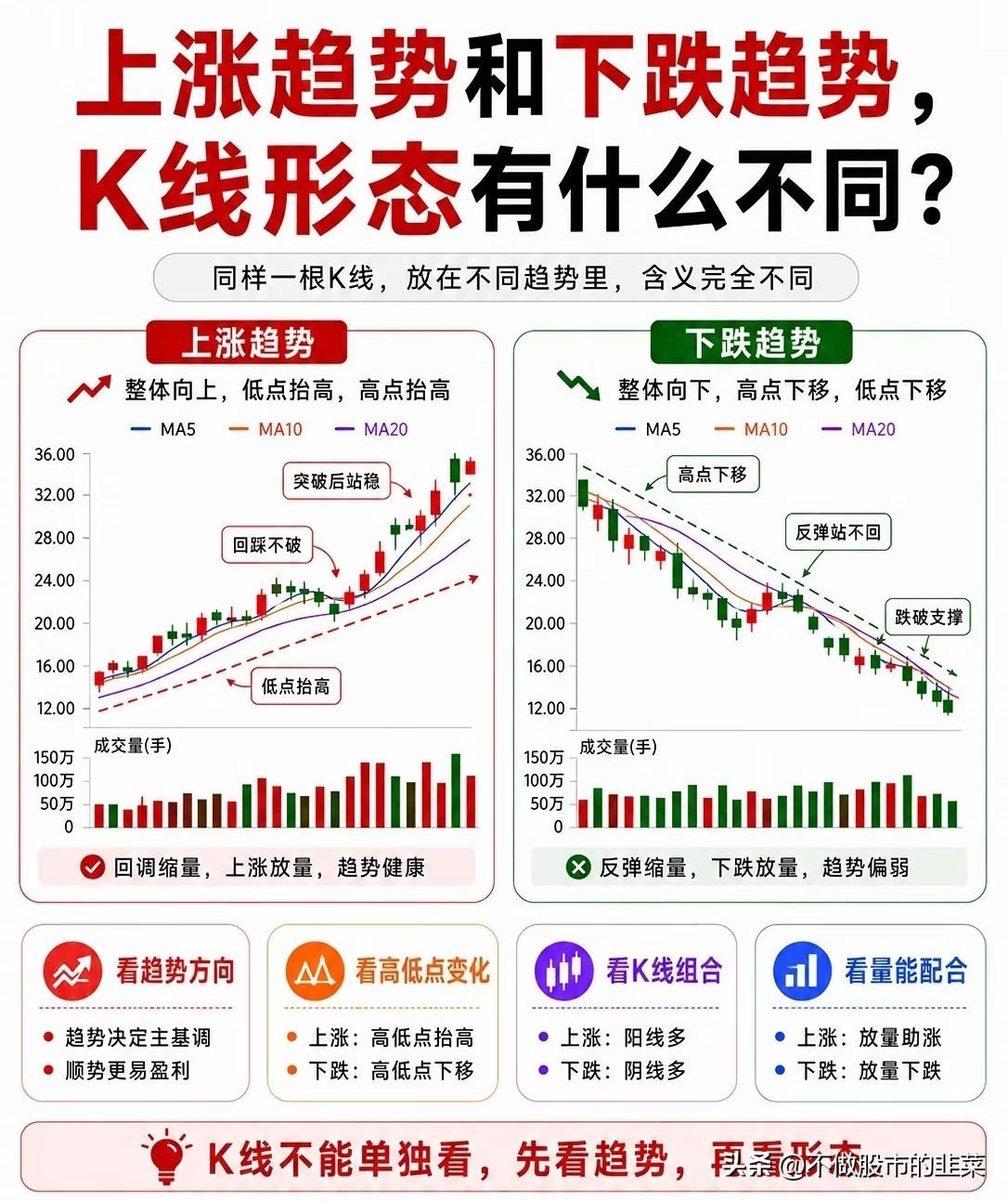 无数散户栽在单根K线！分清涨跌趋势形态，才是看懂行情的底层心法
 
不少股民复盘