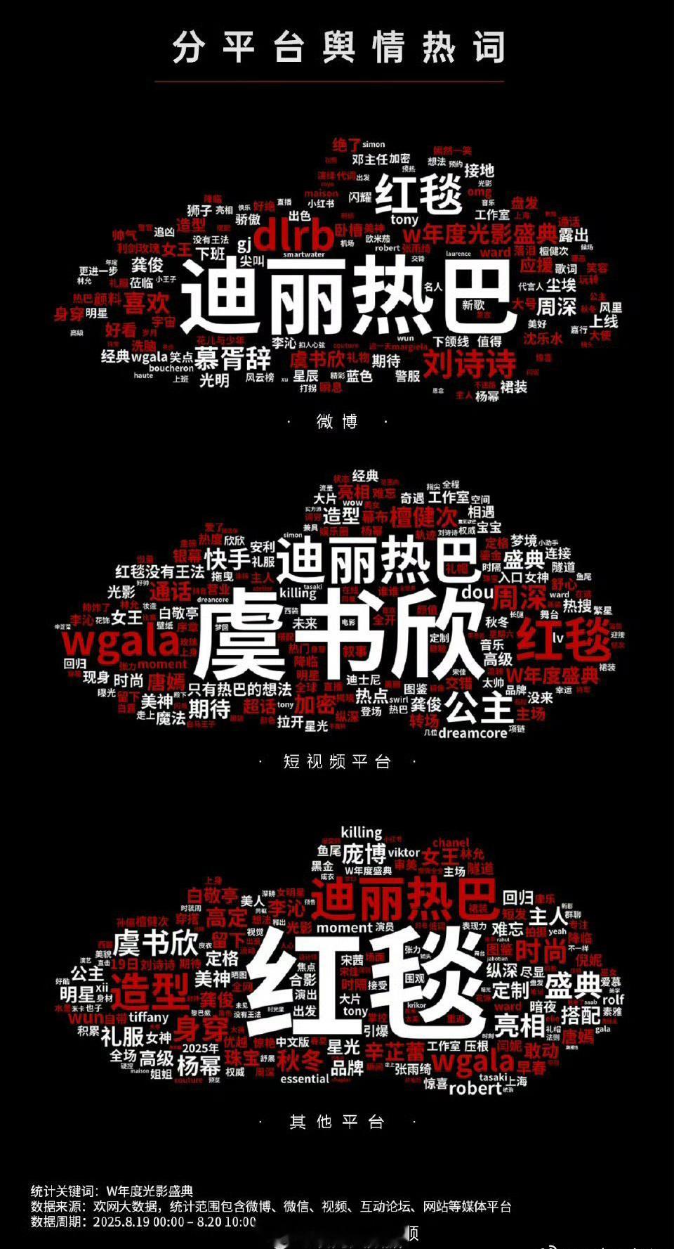 W年度盛典分平台舆情热词云，你第一眼看到了谁？[偷乐] ​​​