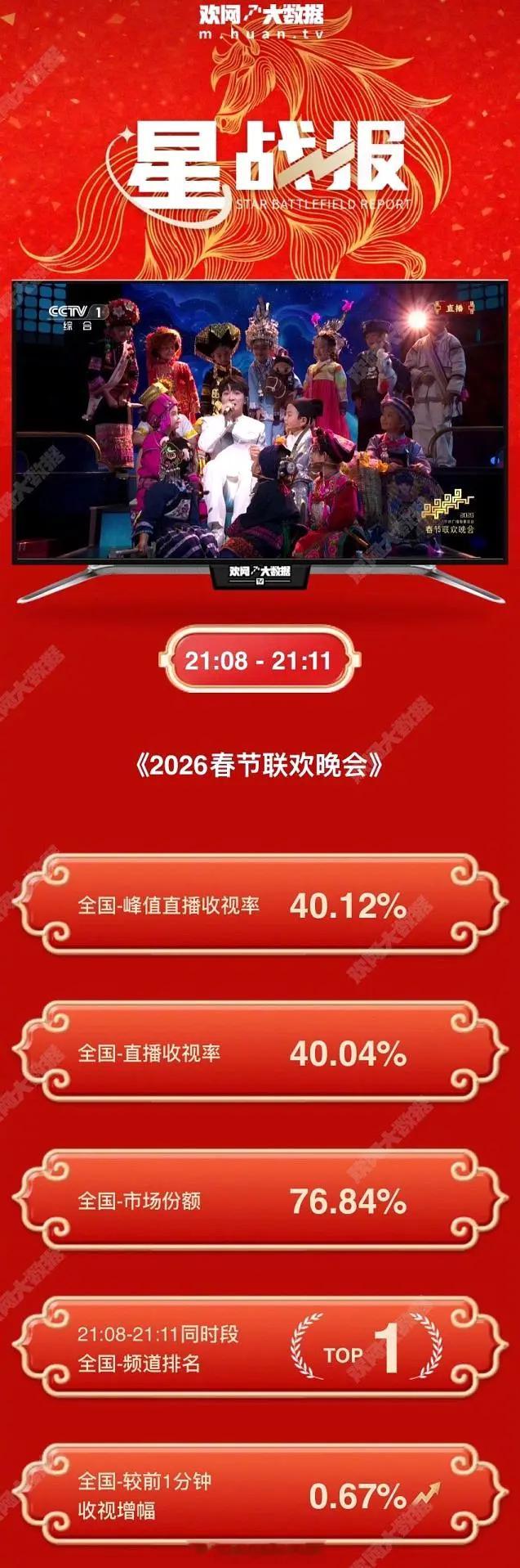 2026春晚数据报道：最受欢迎节目又一次被周深获得！周深成为全中国当红一线之中真