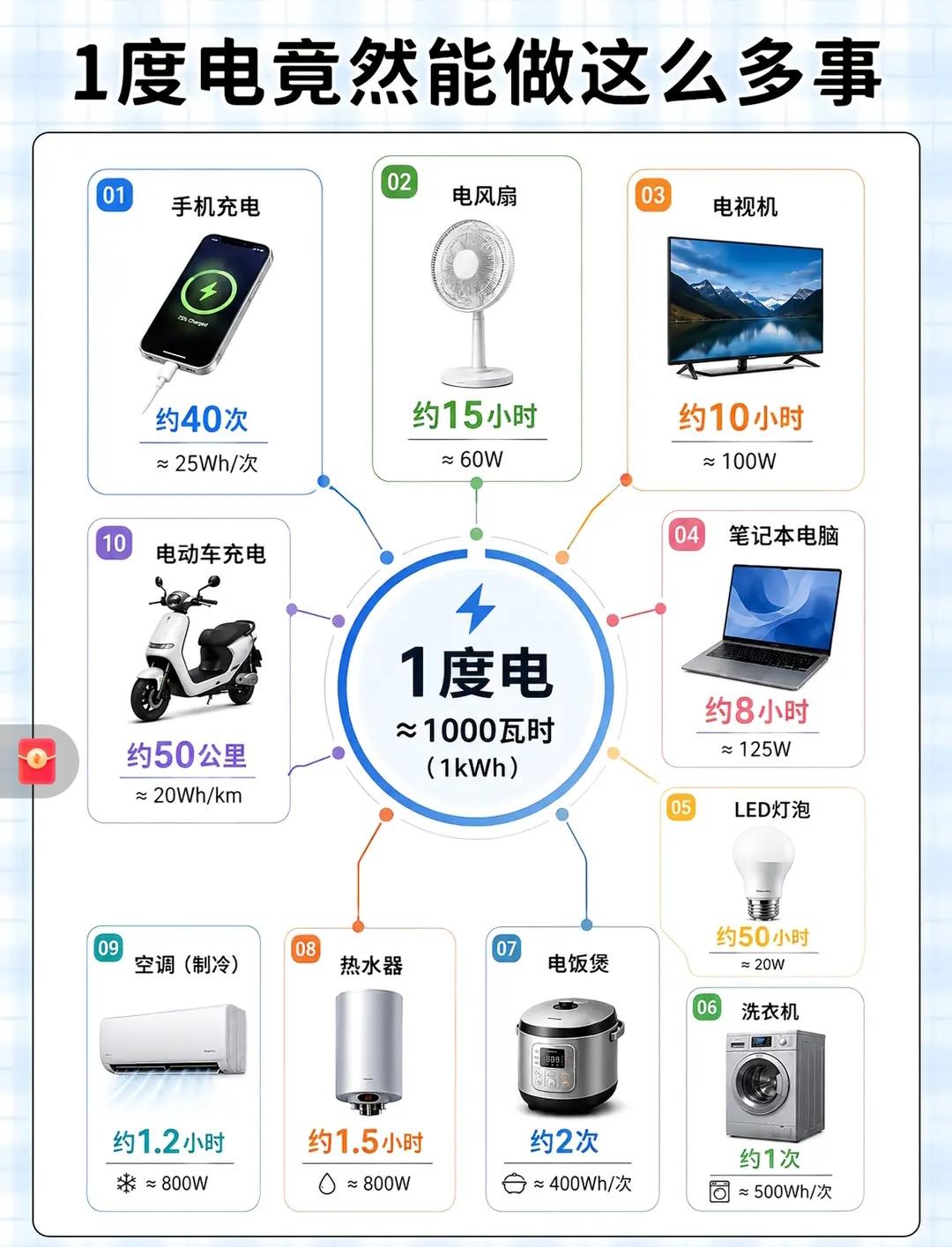 万万没有想到，一度电如此耐用！
  1度电=1000瓦时。
  电动车标注20W