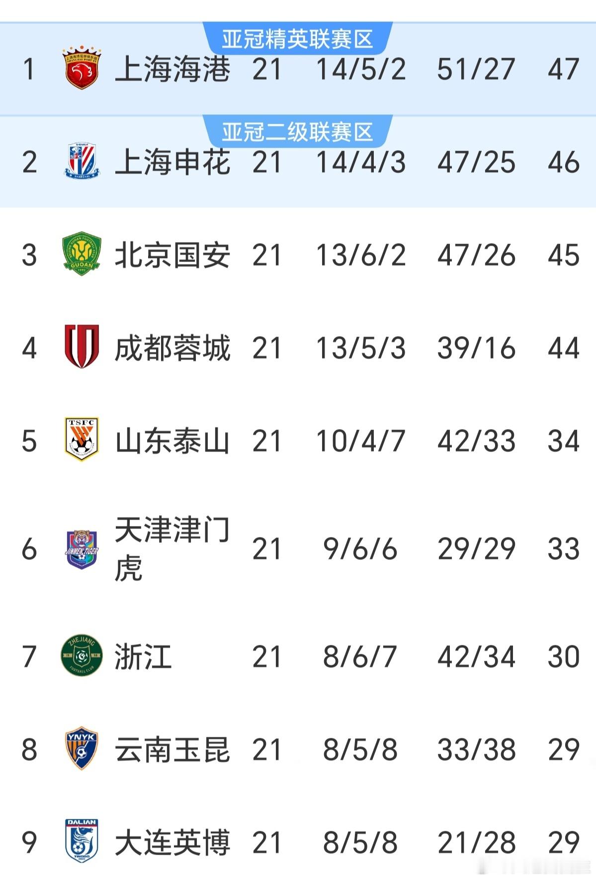 中超联赛浙江队vs上海申花青岛西海岸vs北京国安中超第21轮战罢，现在积分如下，