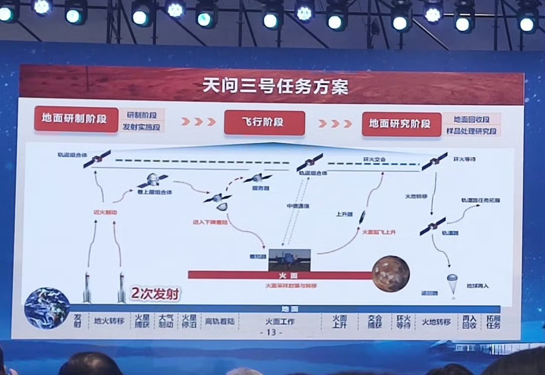 【天问三号任务计划今年转入正样研制阶段】天问三号任务总设计师刘继忠3月12日在接