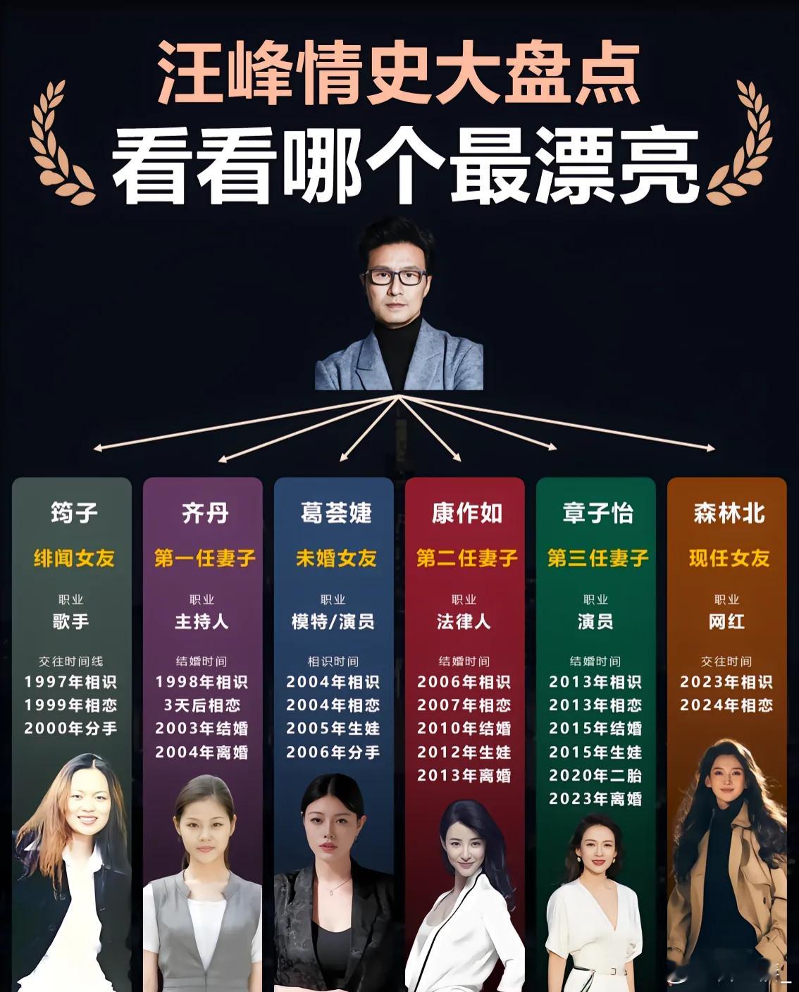 内娱无人能及汪峰的情史丰富度，多段感情线串联起来，写满了分分合合，此次与森林北的