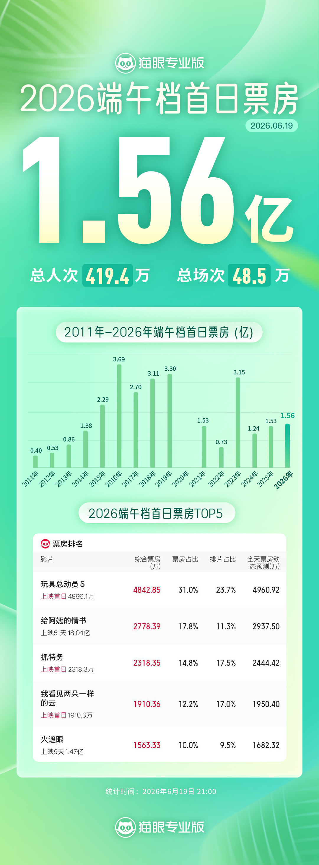 玩具总动员5端午档首日票房冠军  据猫眼专业版数据，截至6月19日21时，202