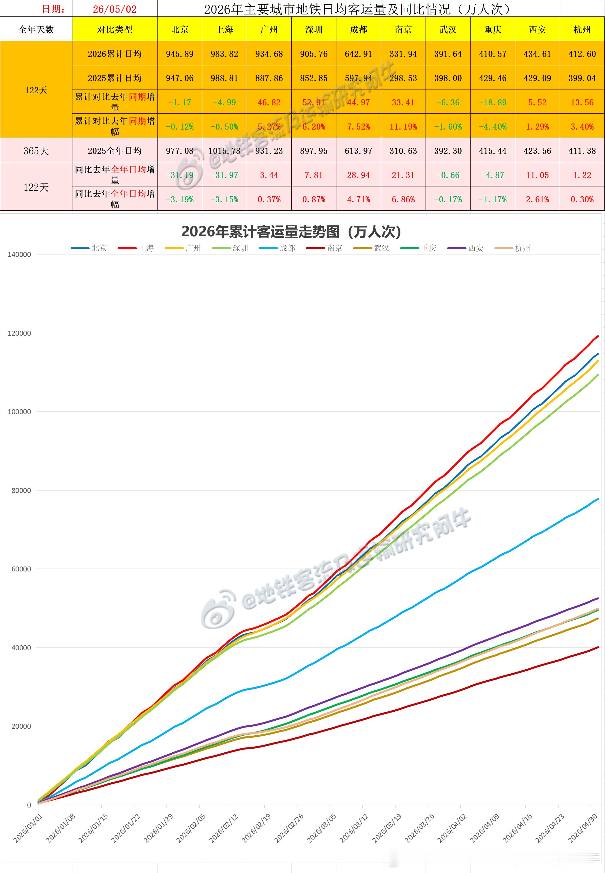 【中国城市地铁客流排行榜 2026-05-02（周六，农历三月十六，五一假期第二