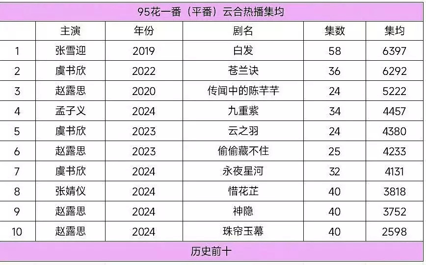这么一看张雪迎还挺厉害的，感觉她莫名其妙的就销声匿迹了。以前很红吗？怎么感觉搞得