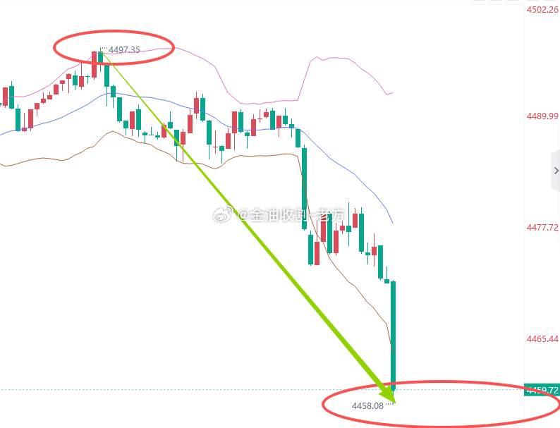 兄弟们，1分钟4000手砸盘。我就问还有谁。是不是吸筹完毕开始空了这波黄金的走势