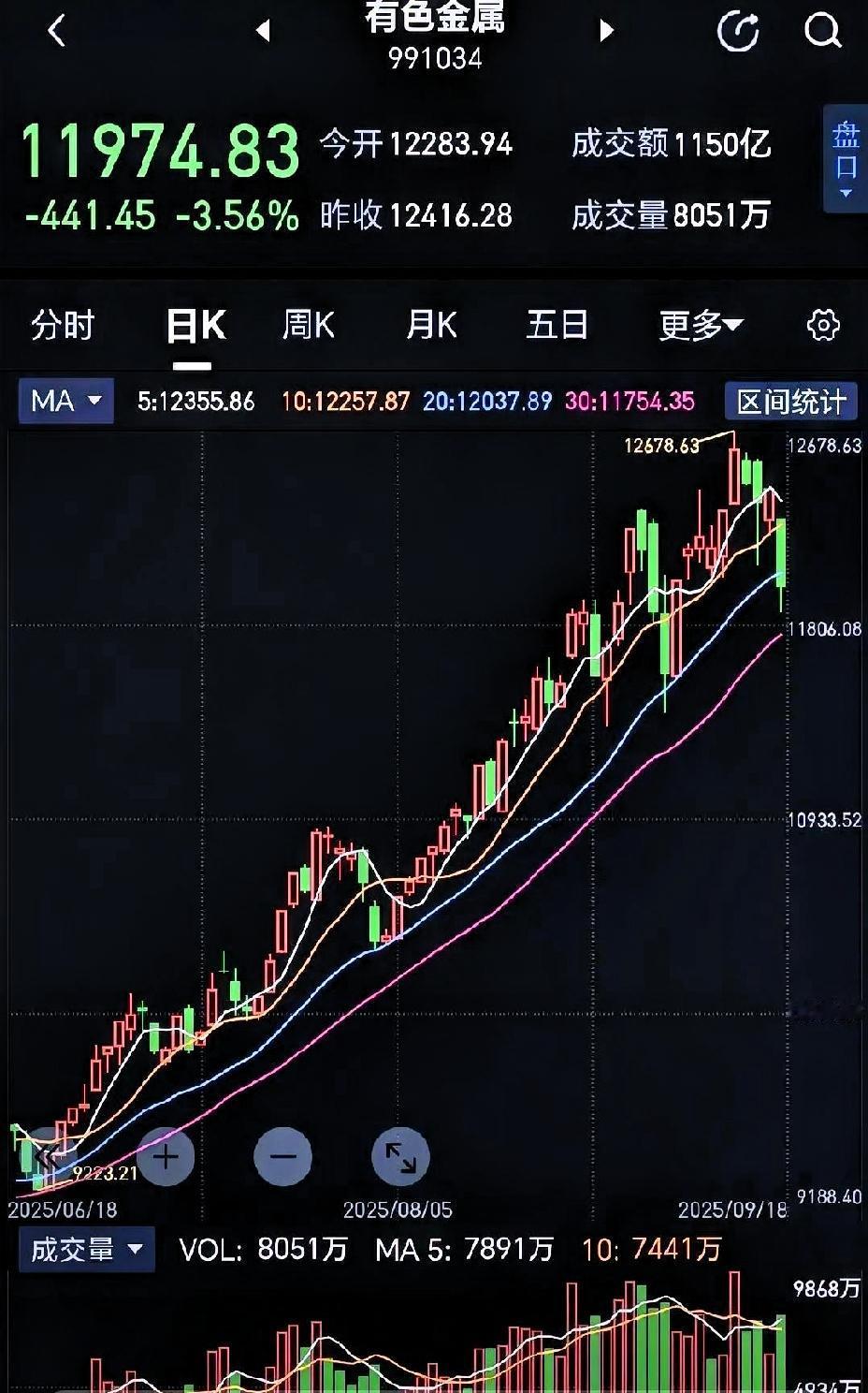 美联储一宣布降息，本以为是天大的利好。

结果倒好！铜价、铝价哐叽一下，直接从天