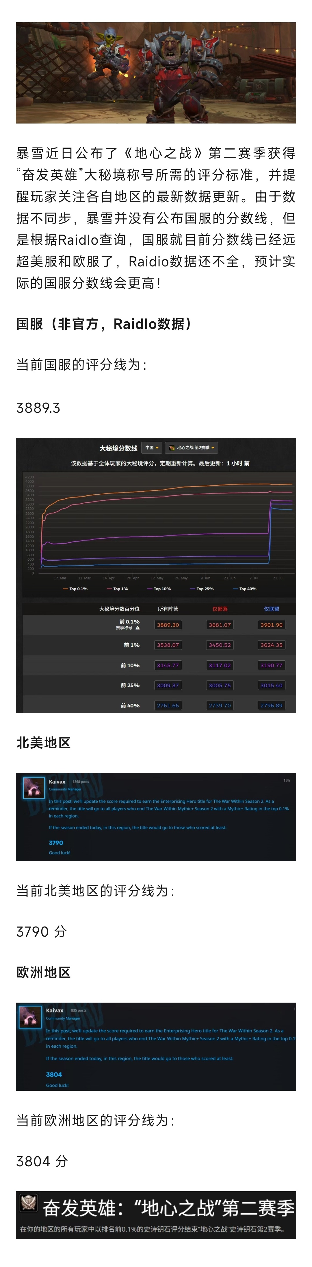 魔兽世界 暴雪公布第二赛季大秘境奋发英雄要求！国服成全球最卷地区！ ​​​
