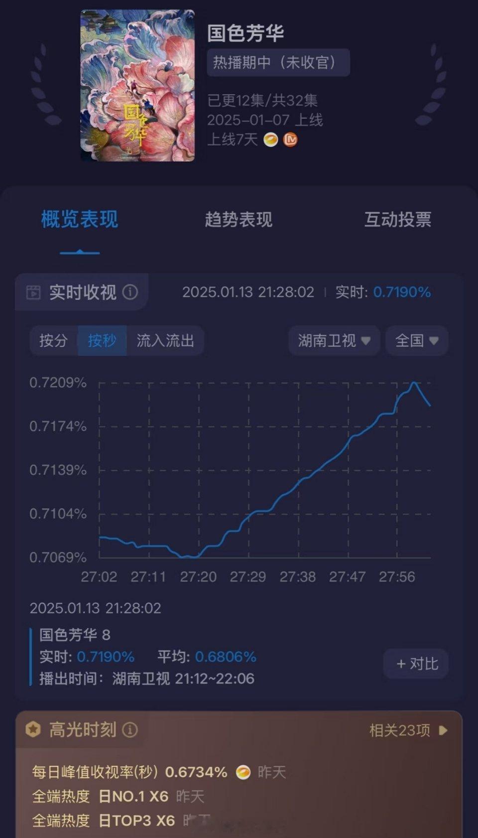 国色芳华最新收视率  杨紫李现《国色芳华》收视率峰值破破0.75%了，你觉得今天