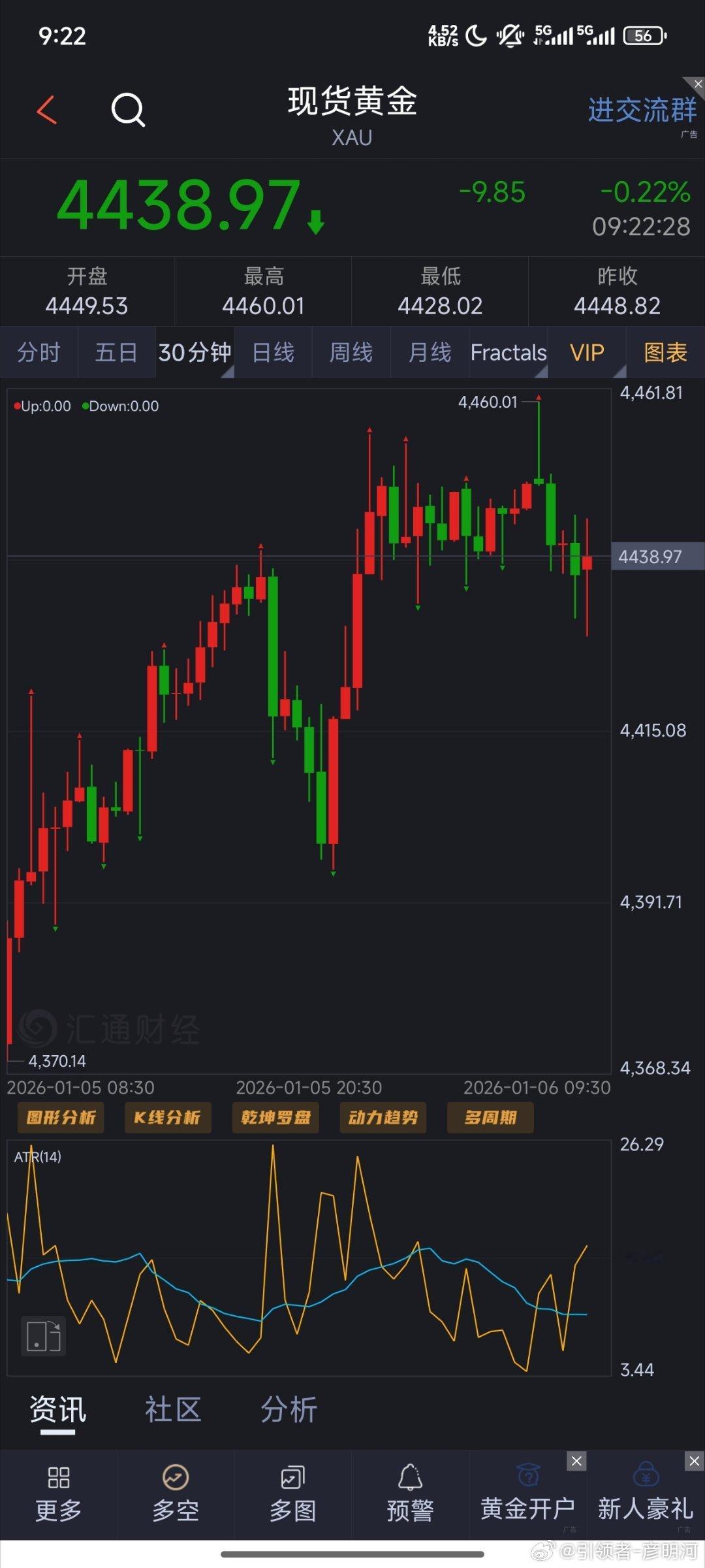 早上好各位！今天的操作节奏还是不变，早间冲高4460那么先等回落，再去看多！短线