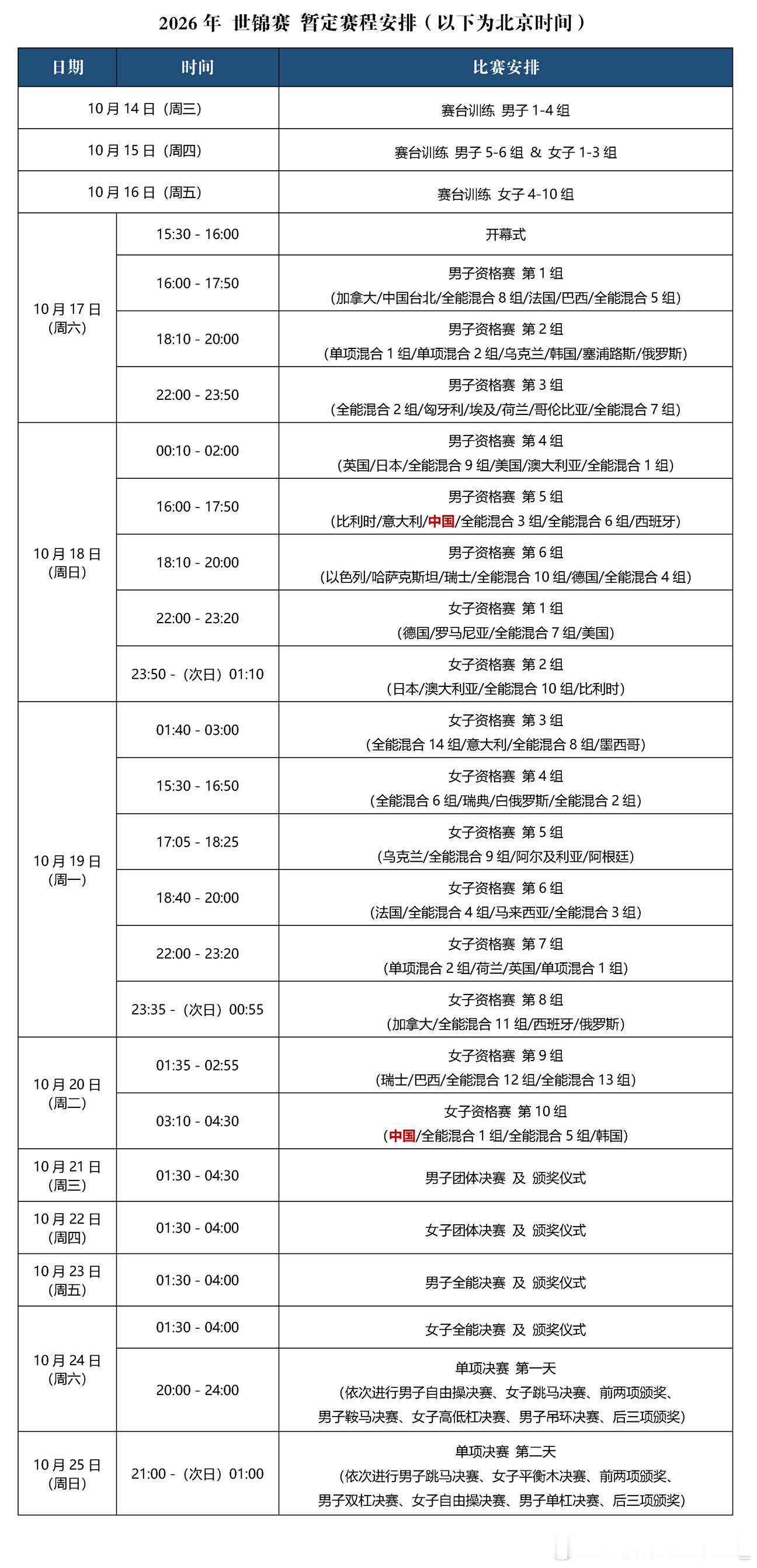 世锦赛 2026年体操世锦赛将于10月17-25日在荷兰·鹿特丹举行，具体赛程如