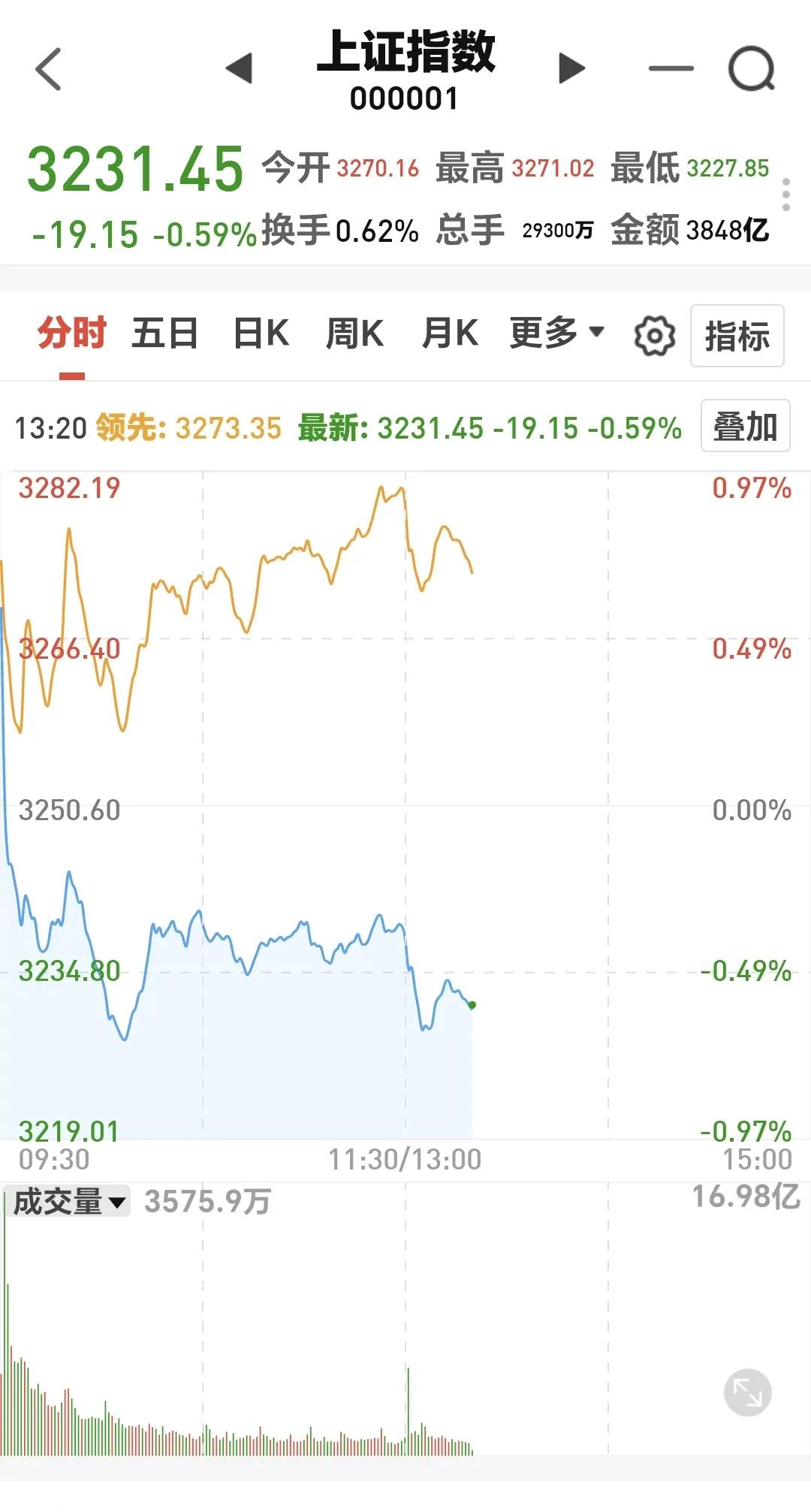 基金：这应该是今天调整震荡的原因
下午开盘以后震荡向下，现在又到了5天线之下，需