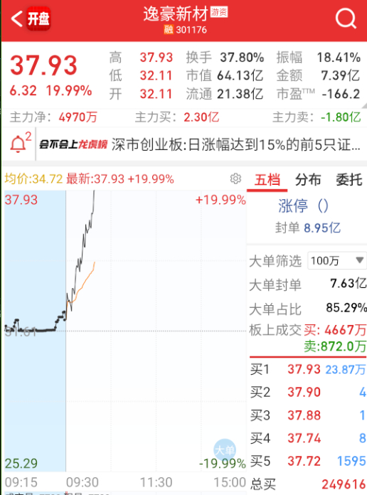 $逸豪新材 sz301176$ PCB弹性小票也板了 ​​​