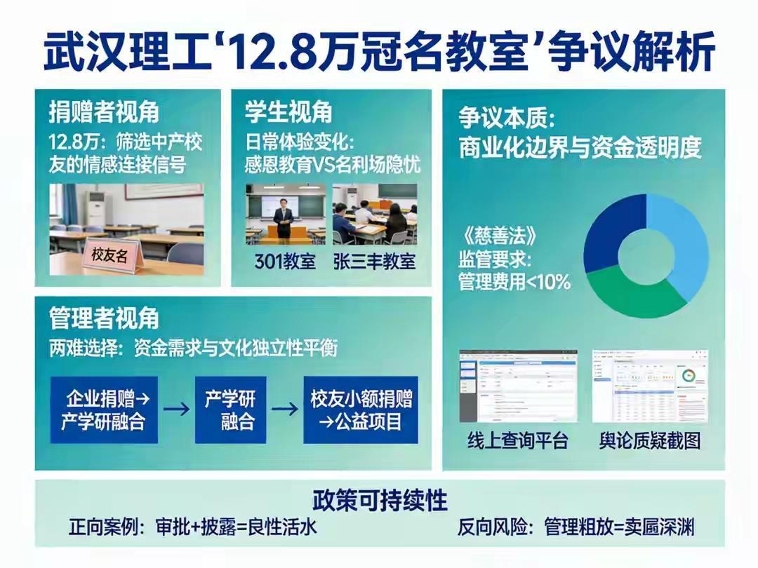 武汉理工校友捐款12.8万可冠名教室合适吗？校方开这个价这估计捐的人不会多，不然
