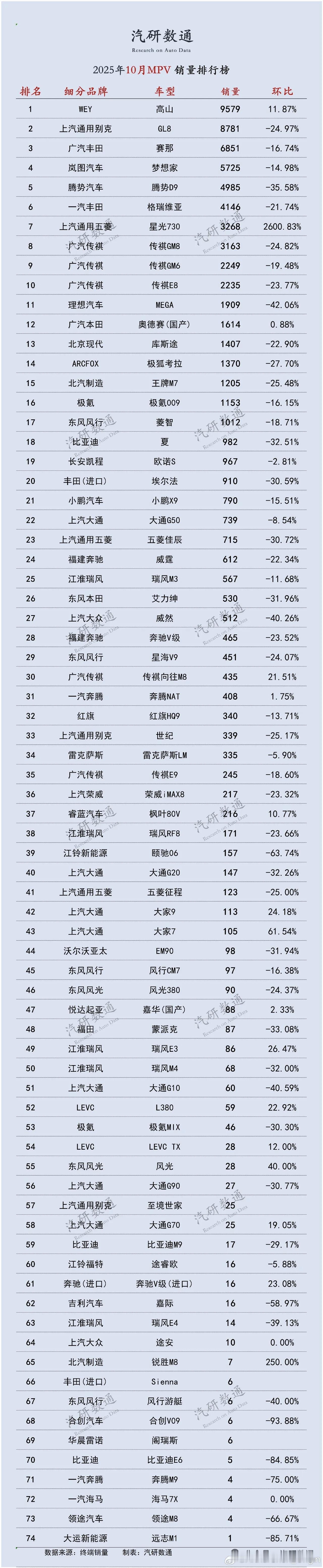 10月，中国MPV市场共售出8.8万台新车，长城汽车WEY高山登顶。MPV市场虽
