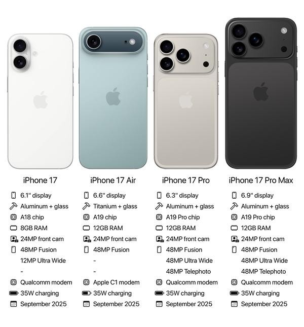 【iPhone 17全系配备高刷屏】据数码博主最新爆料，iPhone 17已经确