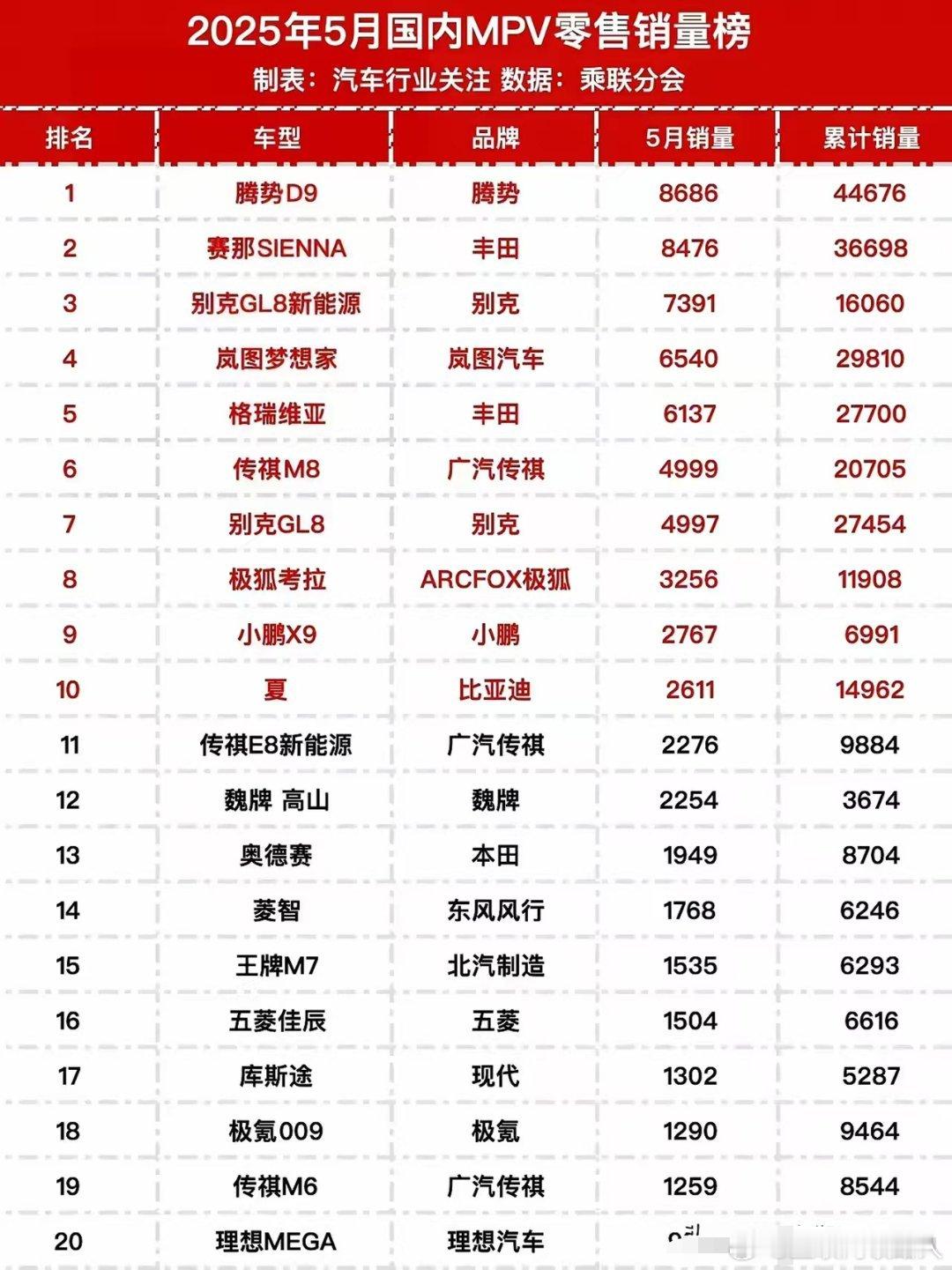 理想MEGA没凉，销量竟然起来了。腾势D9是销冠？我这边路上不常见呀！丰田的赛那