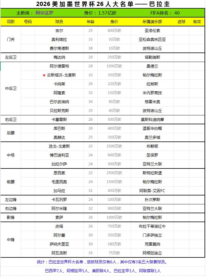 2026世界杯终选名单——巴拉圭。