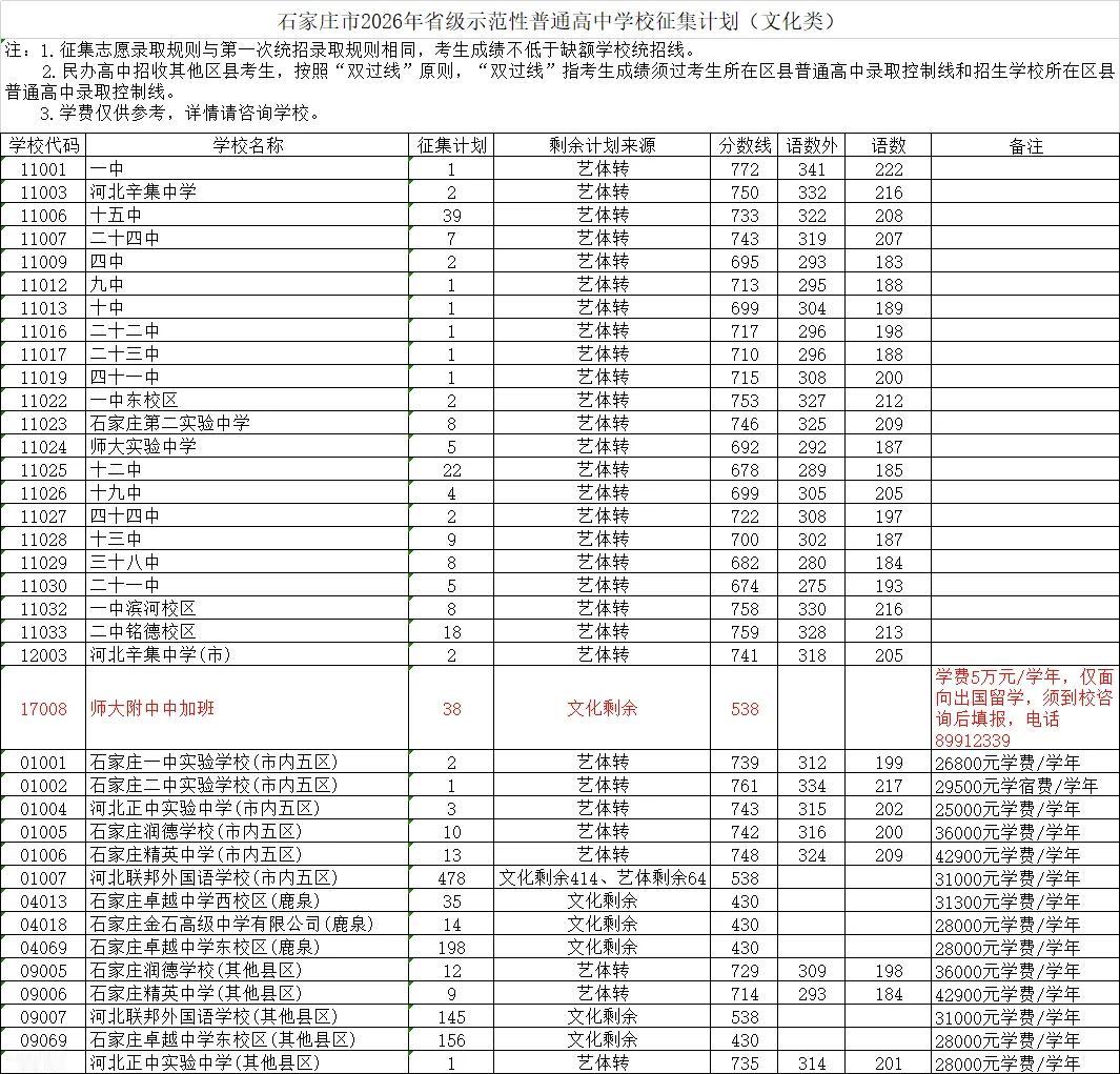 今天下午两点开始，填报石家庄高中征集志愿 
周末石家庄普高录取结果发布，看到身边