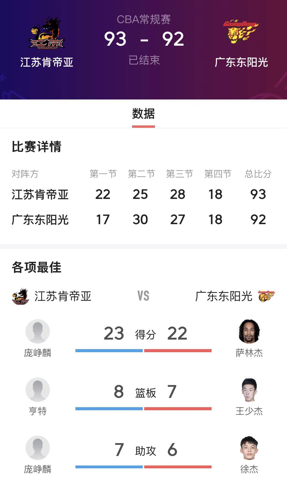 一分的分差，是比赛的残酷，也是篮球的魅力。广东队虽遗憾失利，但这场失利也为球队敲