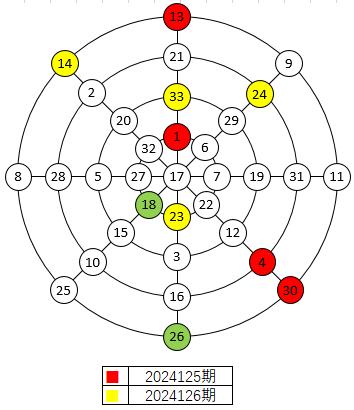 双色球2024126期与上期幻圆图对比关系