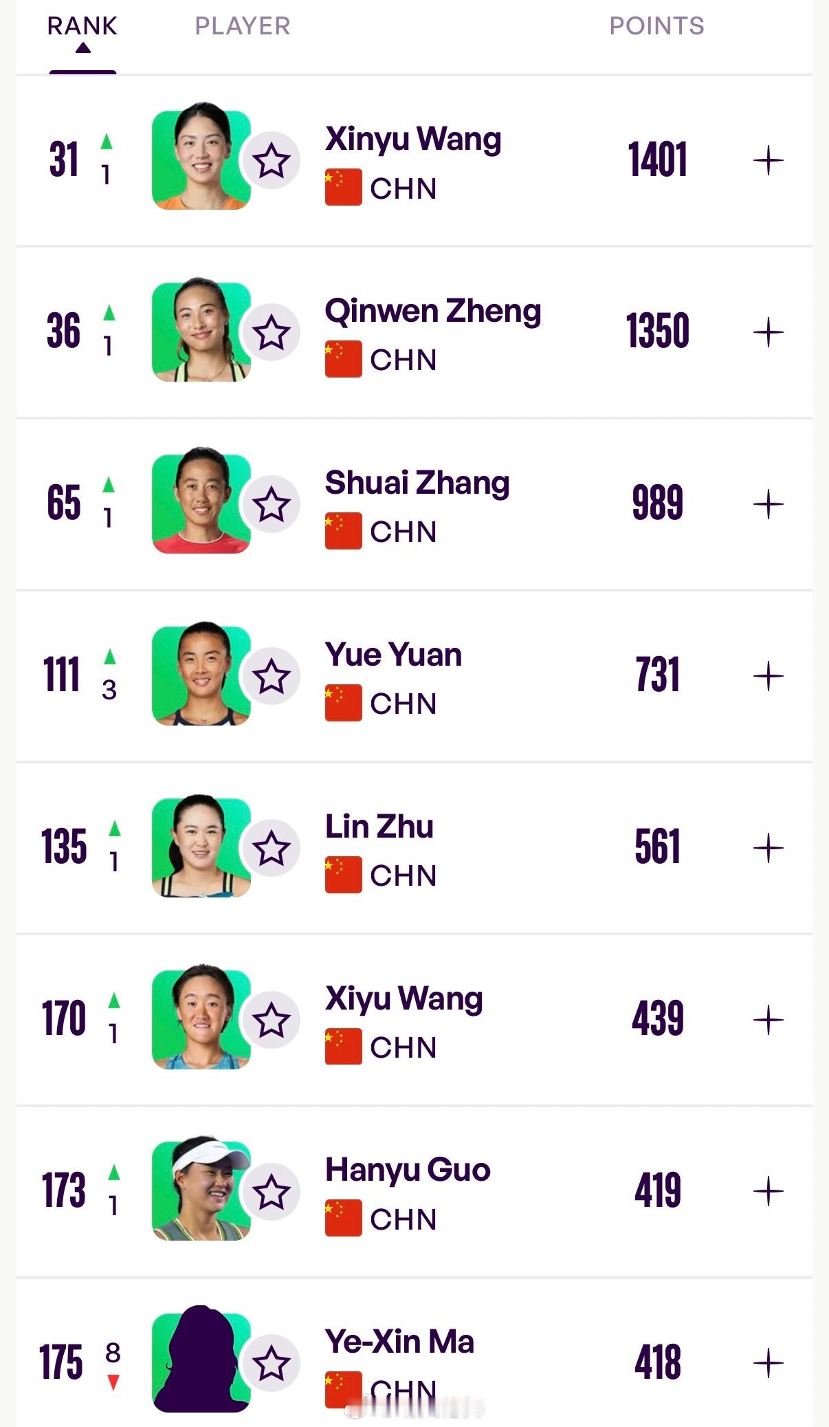 中国球员WTA单打排名更新（Top400）31 王欣瑜🇨🇳（+1）36 郑钦