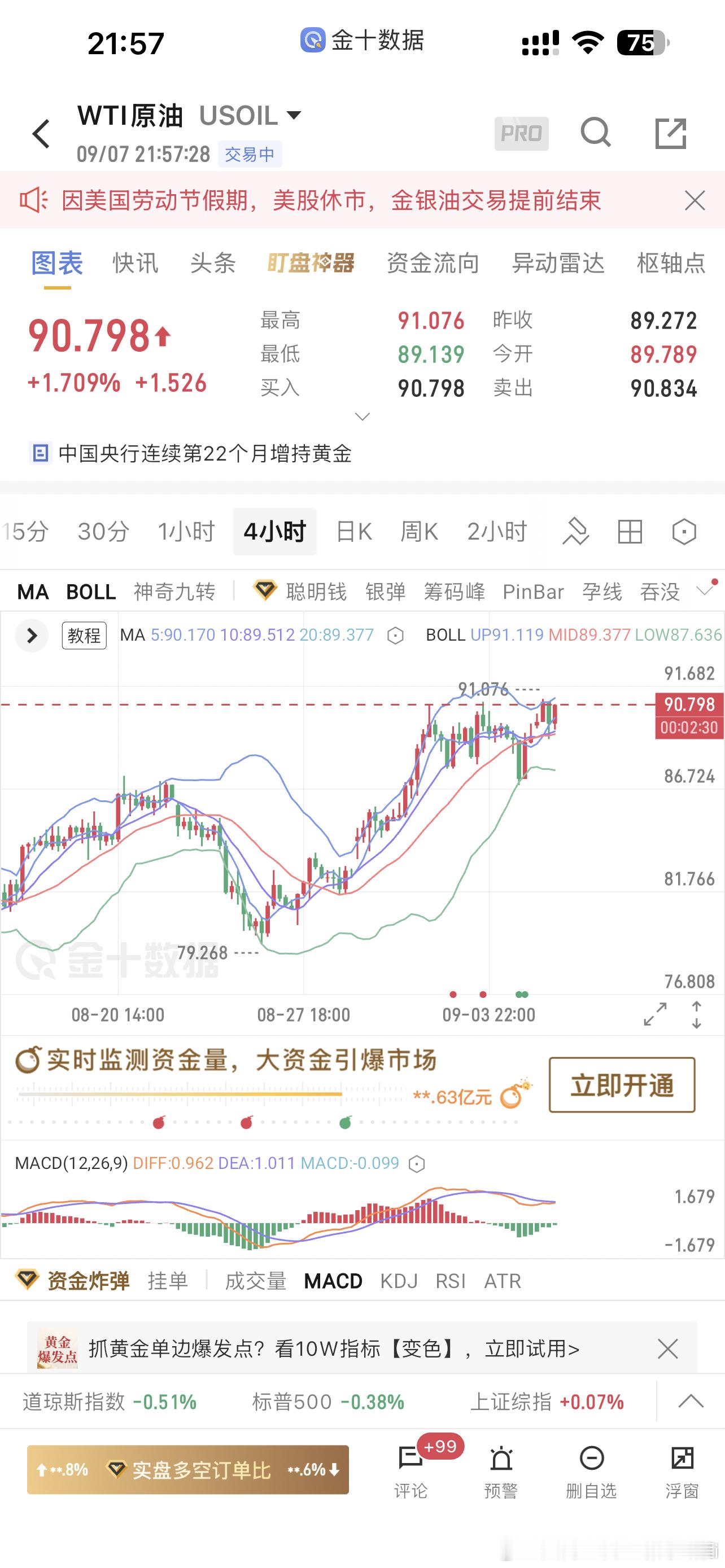 小小的涨了点，难道还在蓄力。久攻不起很容易崩呀[无聊][无聊]外汇原油原油 ​​