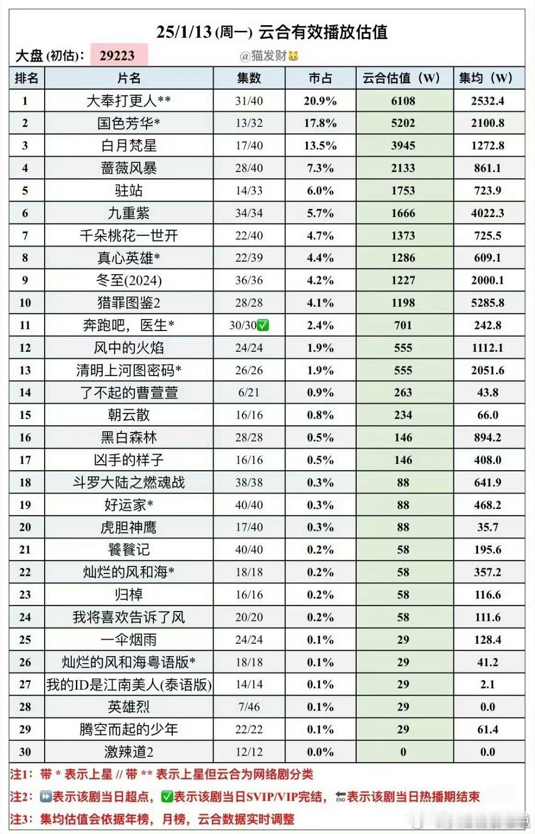 1月14云合集均国色芳华才播了13集，集均已经2100差不多倍鲨白月，已经快赶上