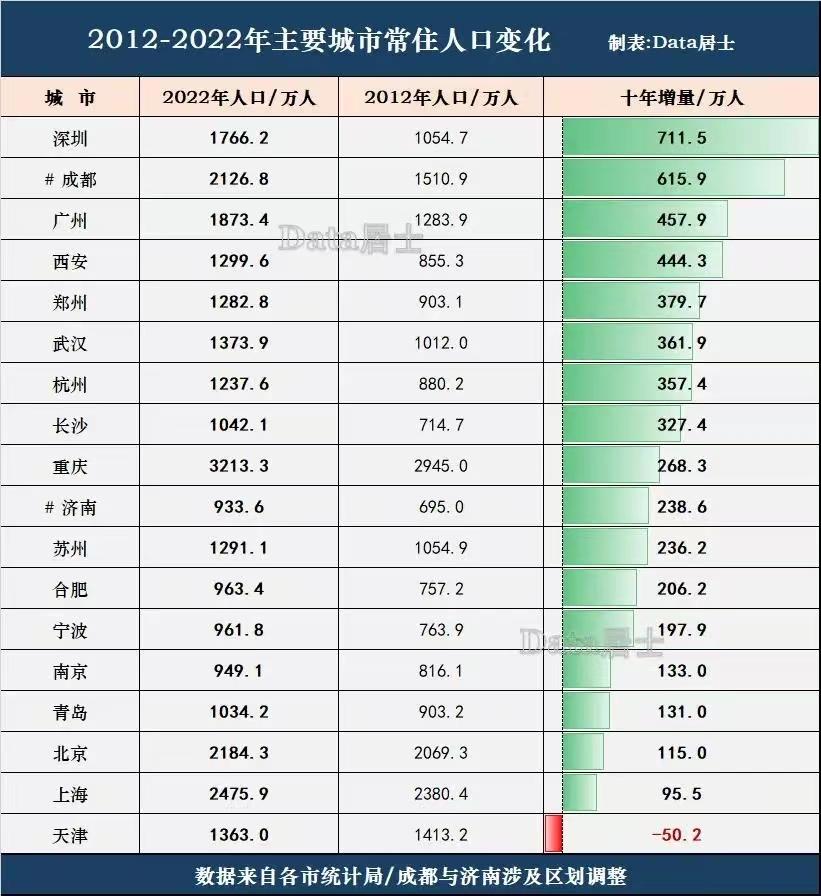 10年间，哪些城市常住人口变化最大？

可以看到，深圳常住人口增量最大。其次是成