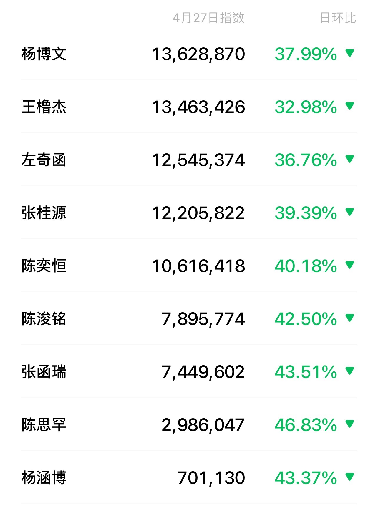 04.27 TF四代（我们的少年时代2） v指数🈶️杨博文  王橹杰 左奇函 