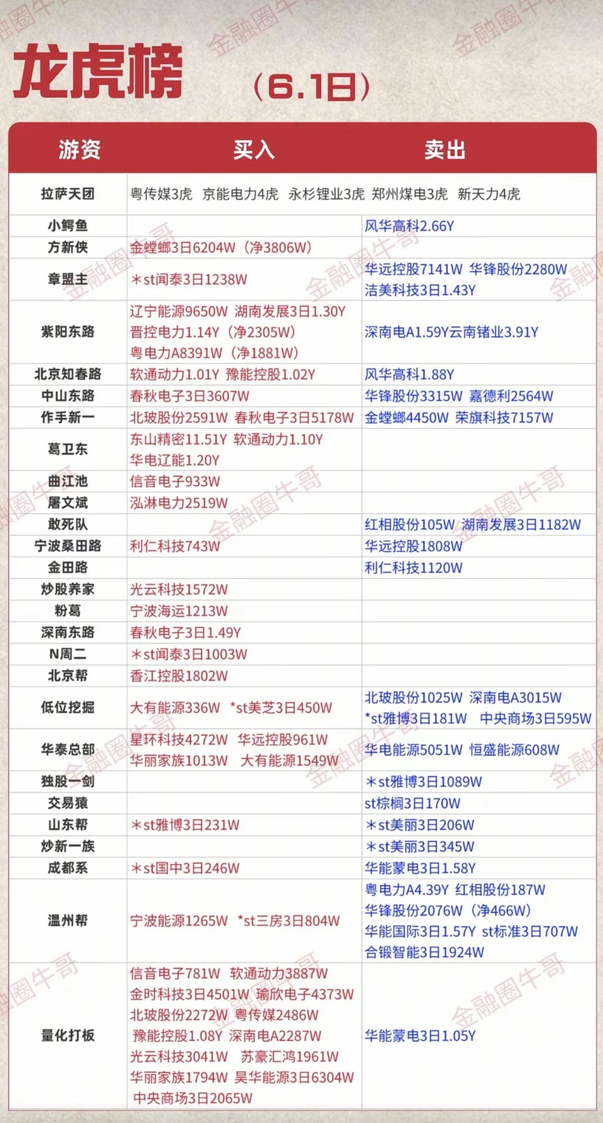 6.1周一  看看游资大佬们都买了啥？！
 游资抢筹 龙虎榜！

章盟主    